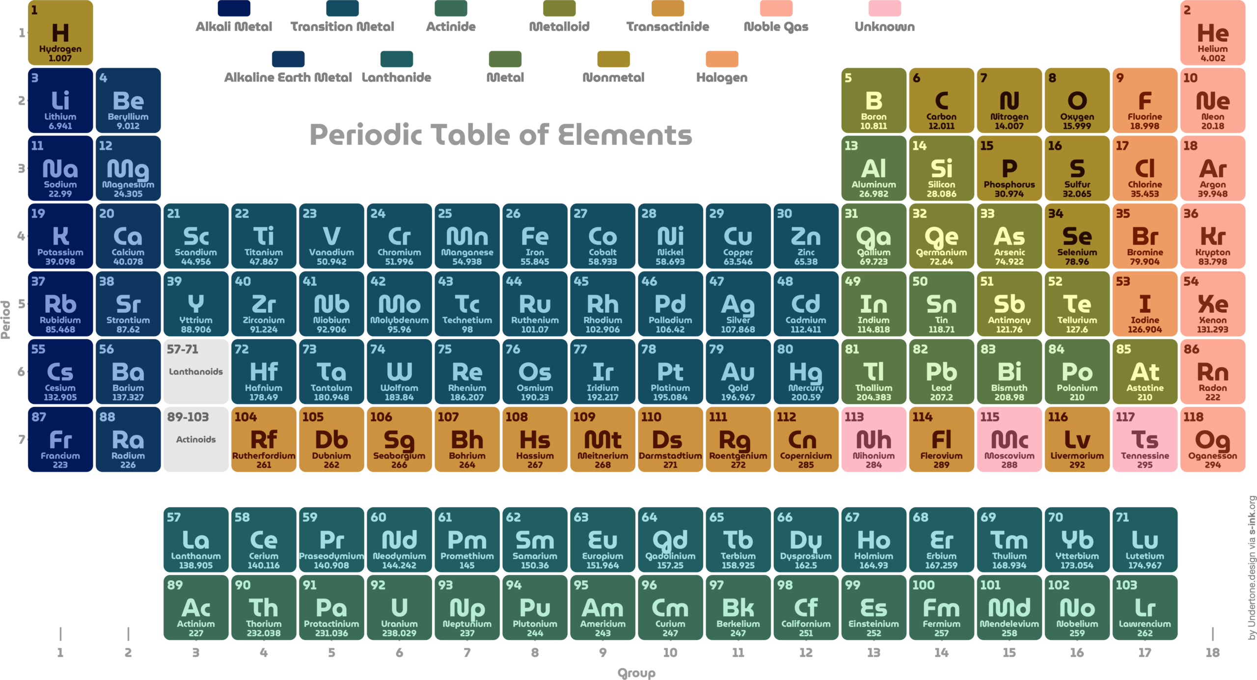 The Periodic Table of Elements